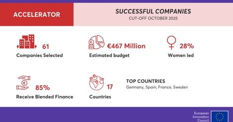 EIC financia a 61 start-ups innovadoras en su última ronda de selección